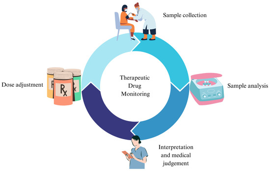 Blood Collection For Therapeutic Drug Monitoring Requires Pharmaceuticals | Free Full-Text | Therapeutic Drug Monitoring in