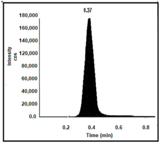 dihexa oral bioavailability or solubility issues Evaluation of Solubility, Dissolution Rate, and Oral Bioavailability of  β-Cyclodextrin and Hydroxypropyl β-Cyclodextrin as Inclusion Complexes of  the Tyrosine Kinase Inhibitor, Alectinib