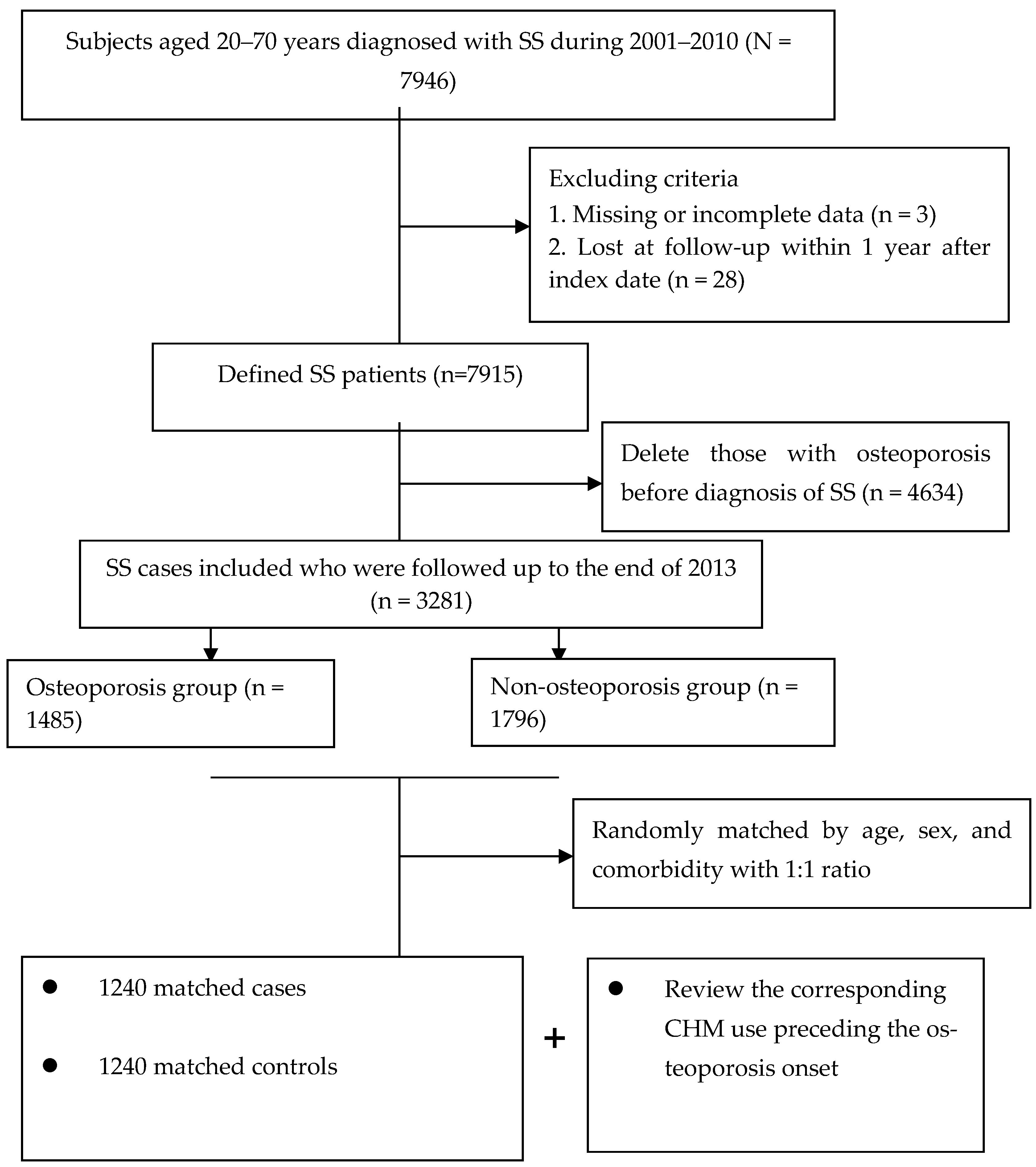 Pharmaceuticals 17 00745 g001