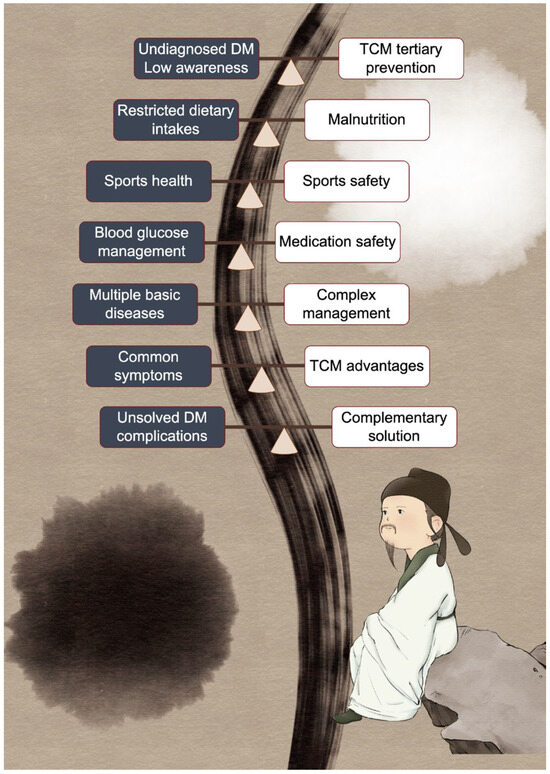 Dilemmas in Elderly Diabetes and Clinical Practice Involving