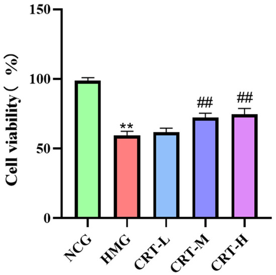 Evaluation of Crocetin as a Protective Agent in High Altitude  Hypoxia-Induced Organ Damage