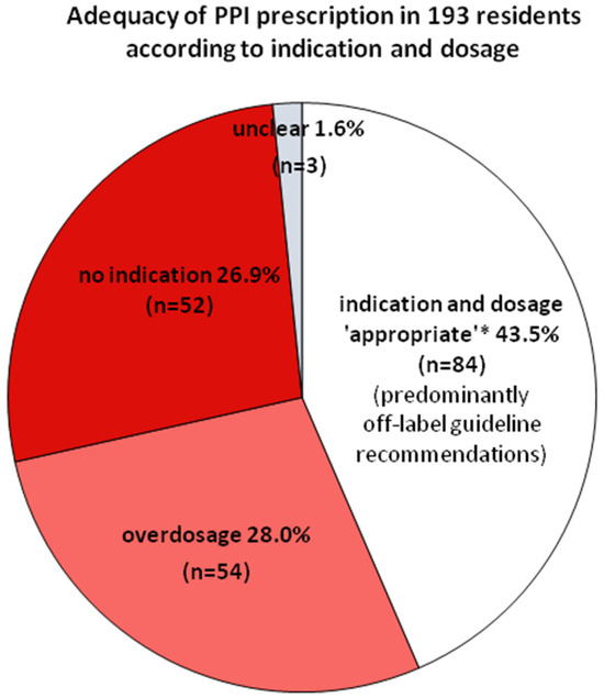 Proton Pump Inhibitor Prescription in Nursing Home Residents: Prevalence, Appropriateness, and Associated Factors—A Secondary Data Analysis from Three German Regions and the Impact of Guideline Recommendations
