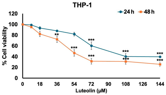 Inhibitory Effect of Luteolin on Spike S1 Glycoprotein-Induced ...
