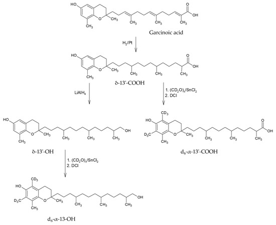 A New LC-MS/MS-Based Method for the Simultaneous Detection of α ...
