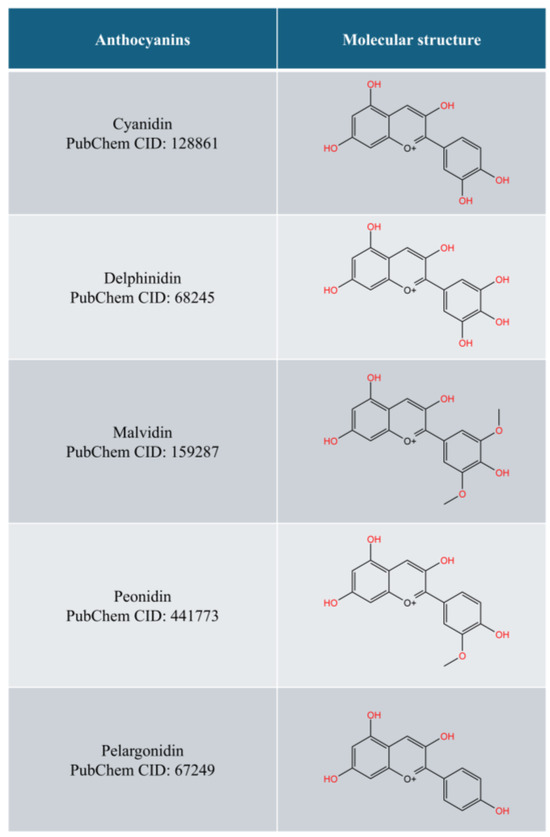 Anthocyanins and Anthocyanidins in the Management of