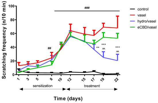 Anti-Inflammatory Activity of Cannabis sativa L. Extract in 2,4 ...