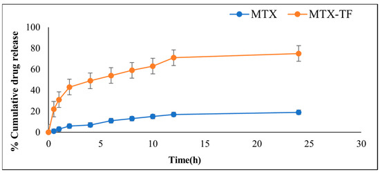 Enhanced Topical Delivery of Methotrexate via Transferosome-Loaded ...