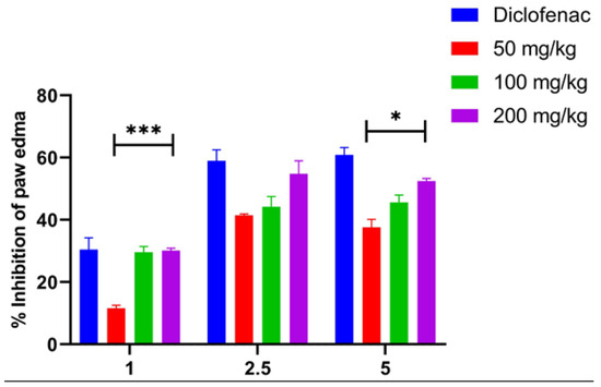 Chemical Profiling and Assessment of Analgesic and Anti