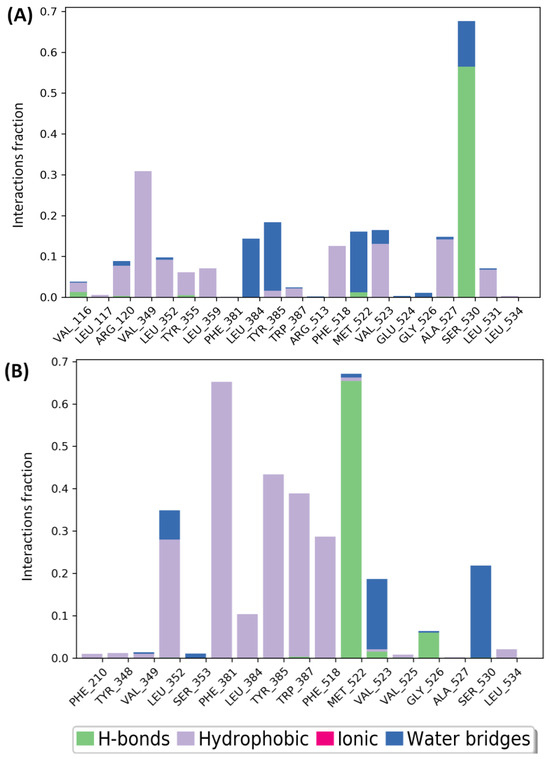 Chemical Profiling and Assessment of Analgesic and Anti