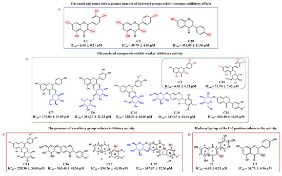 α-Glucosidase Inhibition Mechanism and Anti-Hyperglycemic
