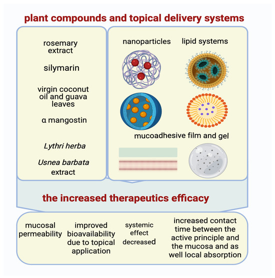 Bioactive Plant-Derived Compounds as Novel Perspectives in