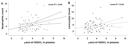 glutathione concentration in blood Plasma Glutathione Concentrations Are Associated with Leukocyte and Neutrophils' Counts in Clozapine-Treated Patients