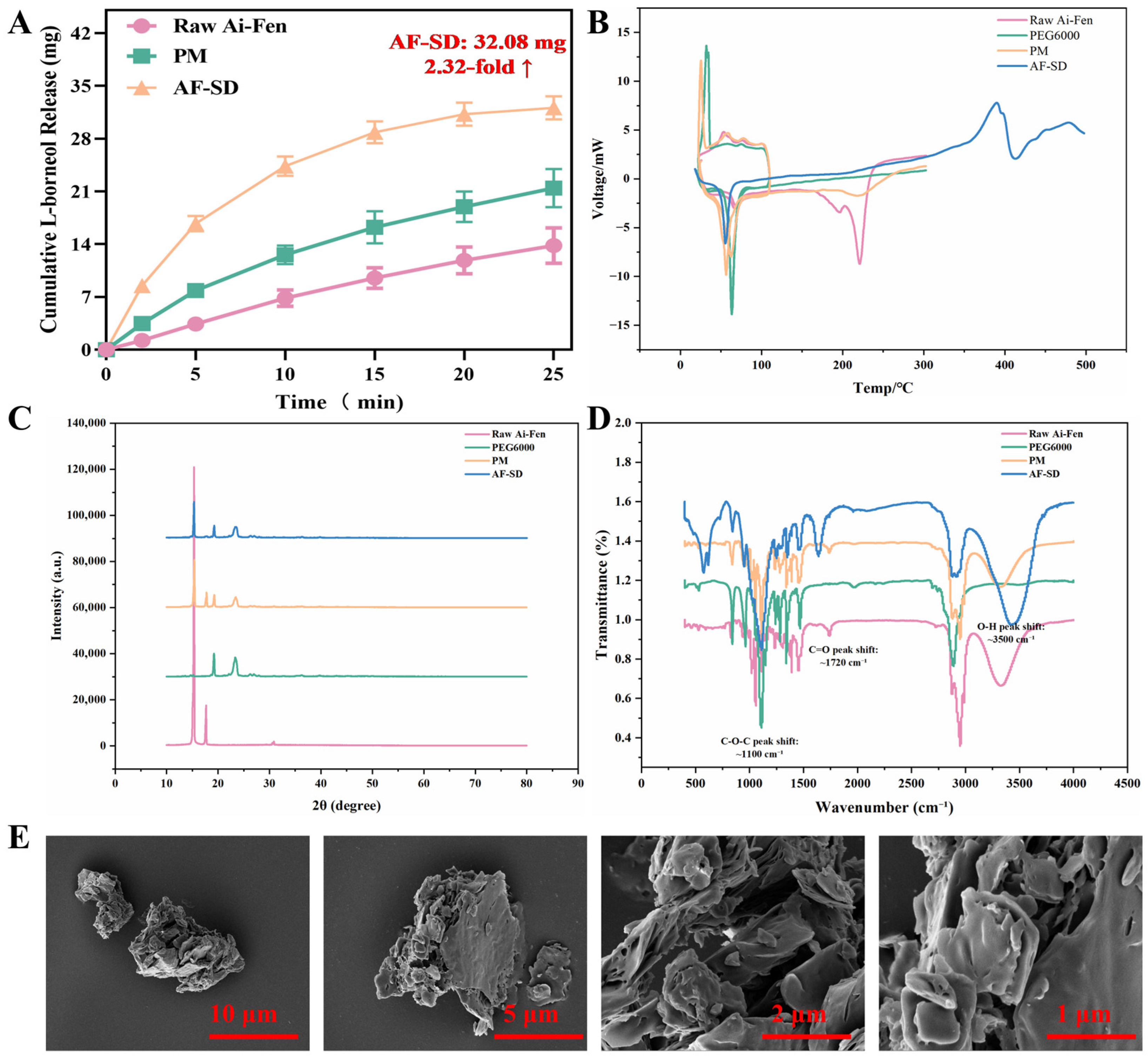 Ai-Fen Solid Dispersions: Preparation, Characterization, and