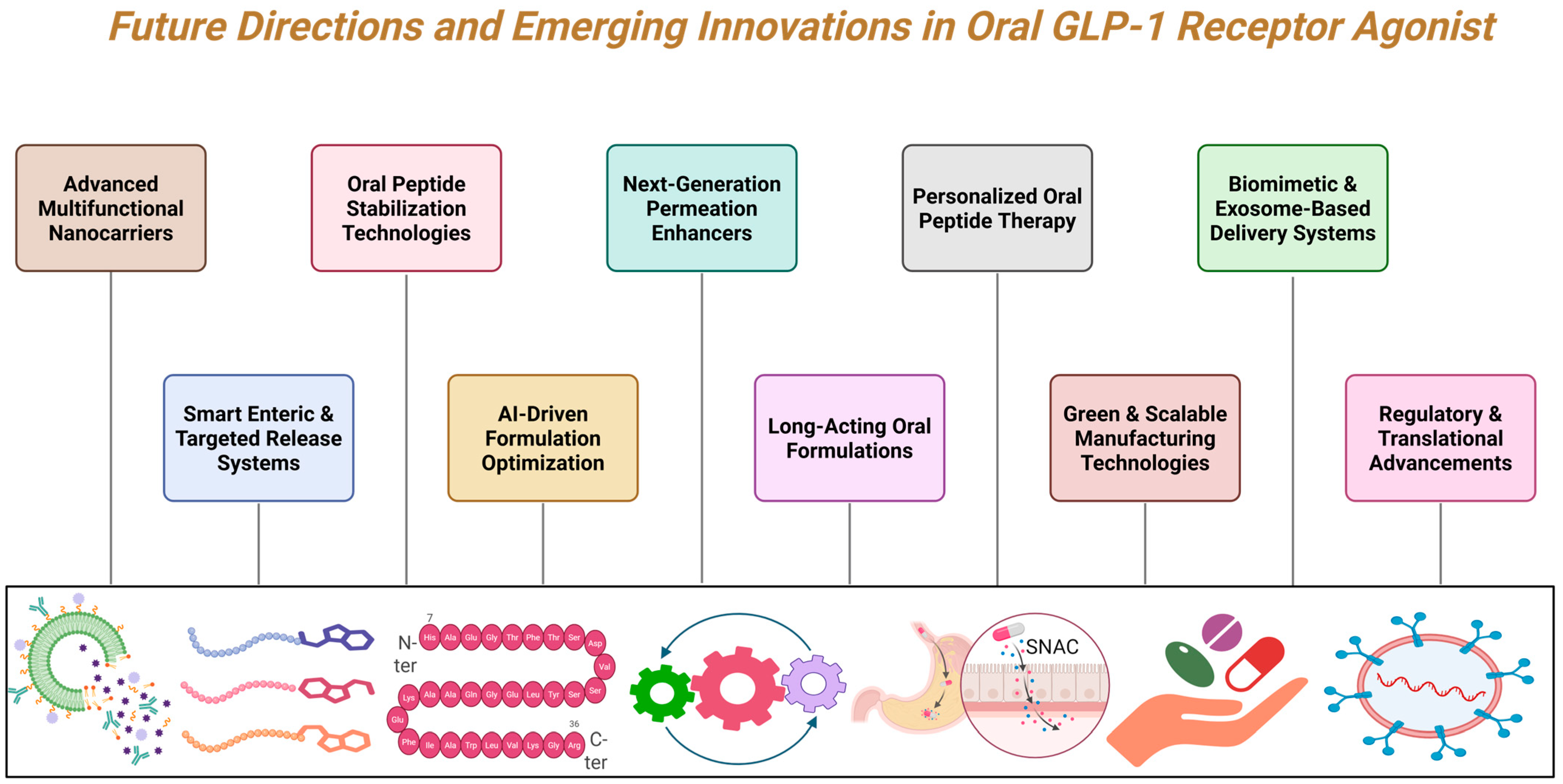 glp 1 agonist oral Oral GLP-1-Based Therapeutics in the Obesity–Metabolic Syndrome–Diabetes  Continuum: Translational Advances, Clinical Barriers, and Emerging  Strategies