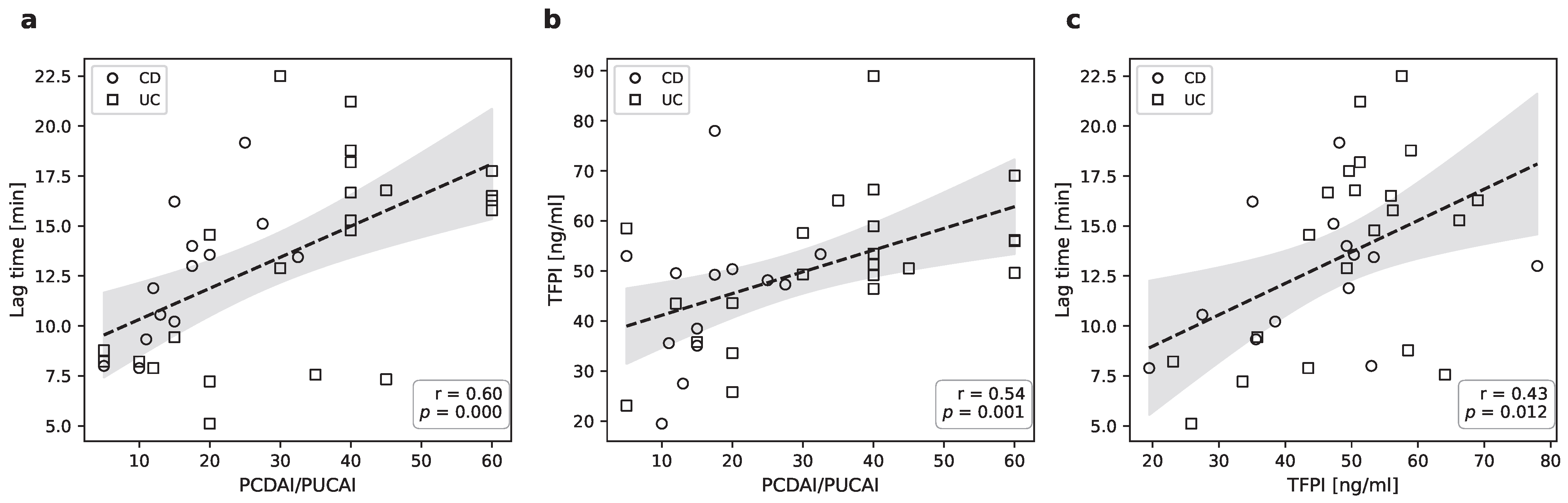 Plasma Tissue Factor Pathway Inhibitor Levels Correlate with Disease Activity and Are Associated with Altered Thrombin Generation in Pediatric Inflammatory Bowel Disease