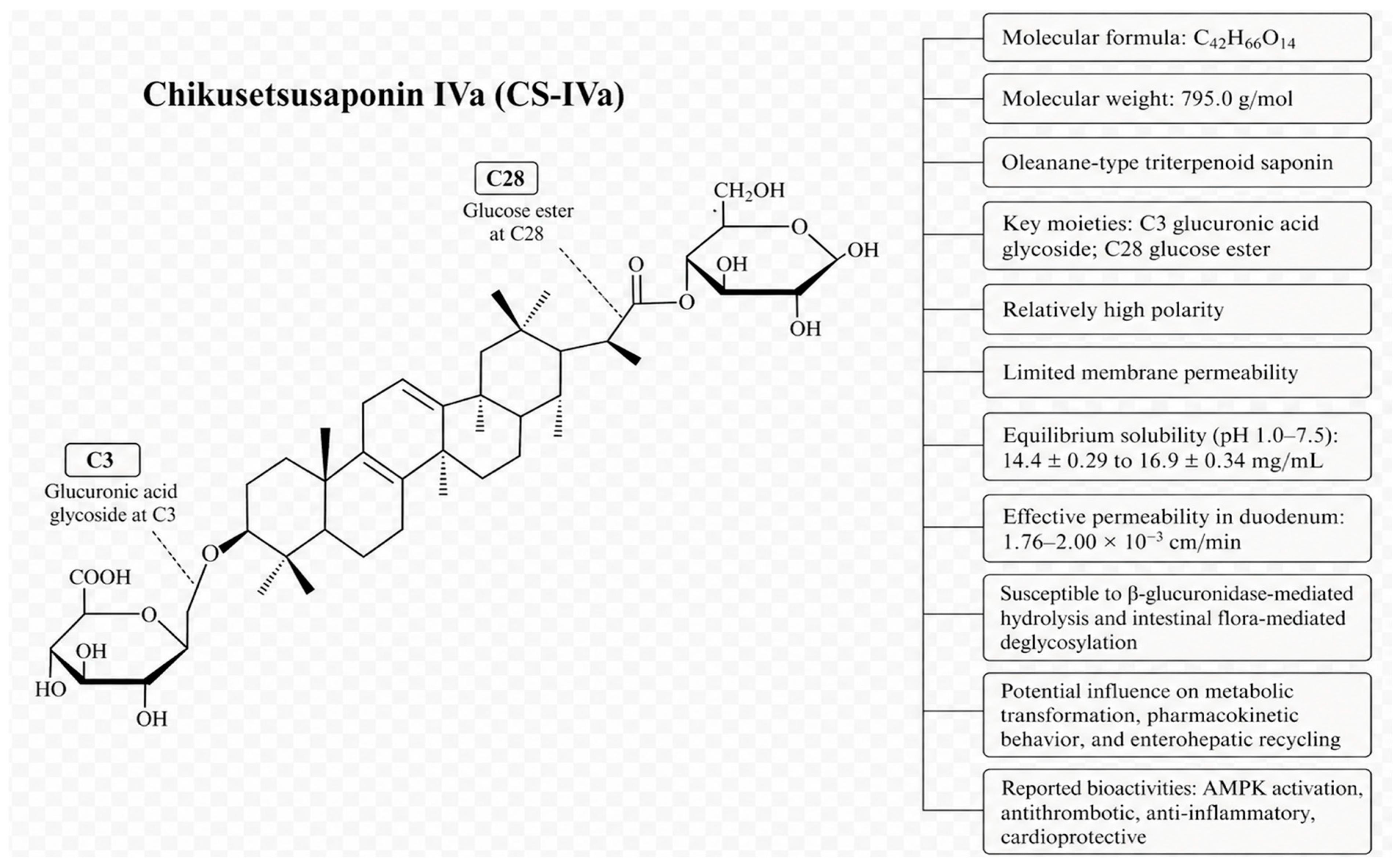 Pharmacokinetics and Exploratory Exposure–Response Analysis of Chikusetsusaponin IVa in Myocardial Ischemia/Reperfusion-Injured Rats