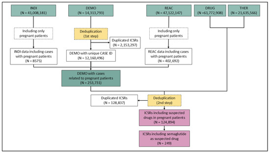 Semaglutide Exposure During Pregnancy: Results from the FAERS Database