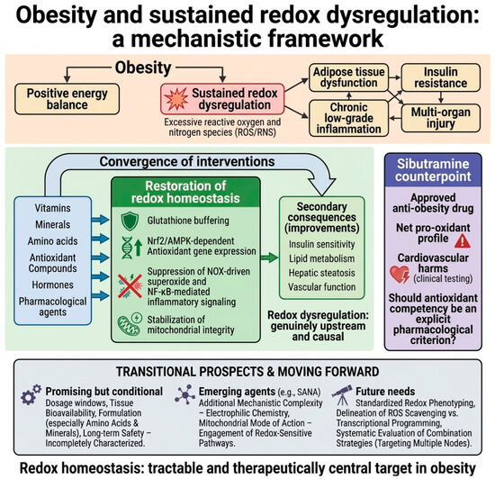 glutathione liposomal ben greenfield Oxidative Stress as a Pathophysiological Core of Obesity: Preclinical Evidence for Antioxidant-Based Therapy Strategies Tincture