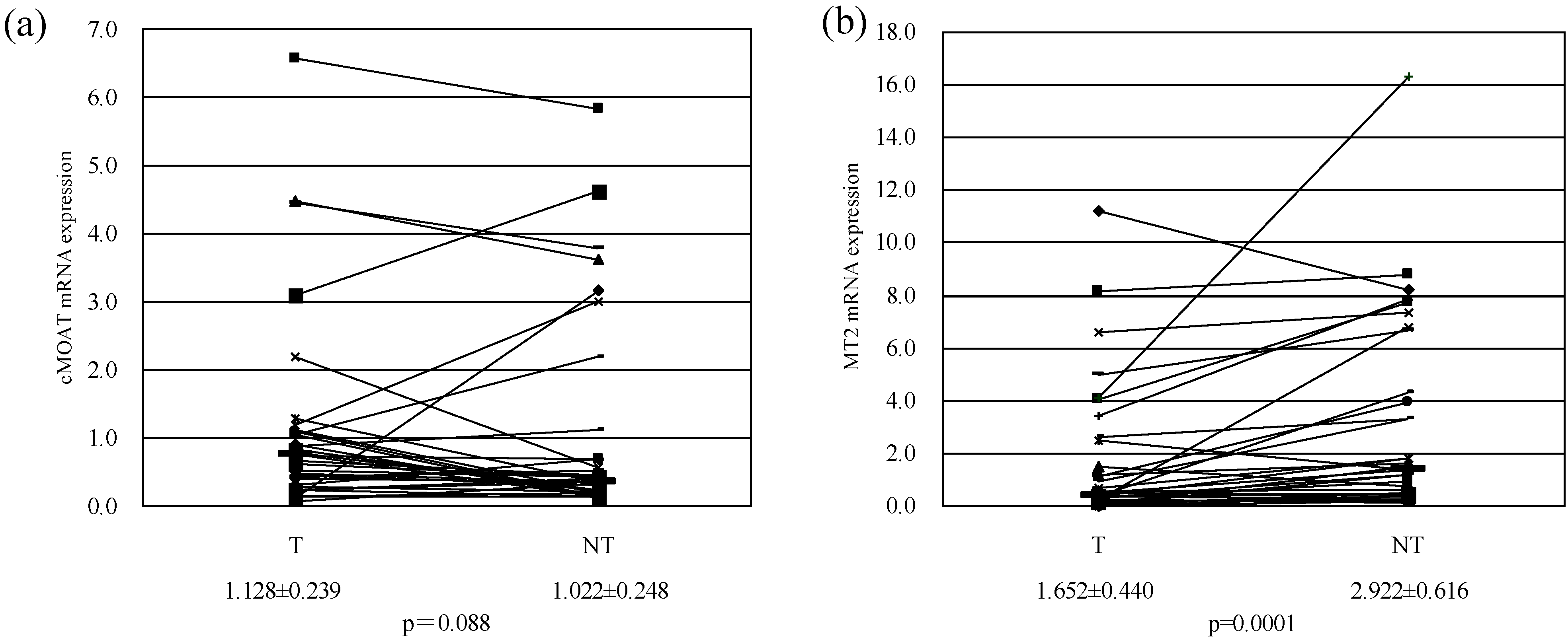 Pharmaceutics Free Full Text Expression Of Drug Resistant Factor Genes In Hepatocellular Carcinoma Patients Undergoing Chemotherapy With Platinum Complex By Arterial Infusion Html