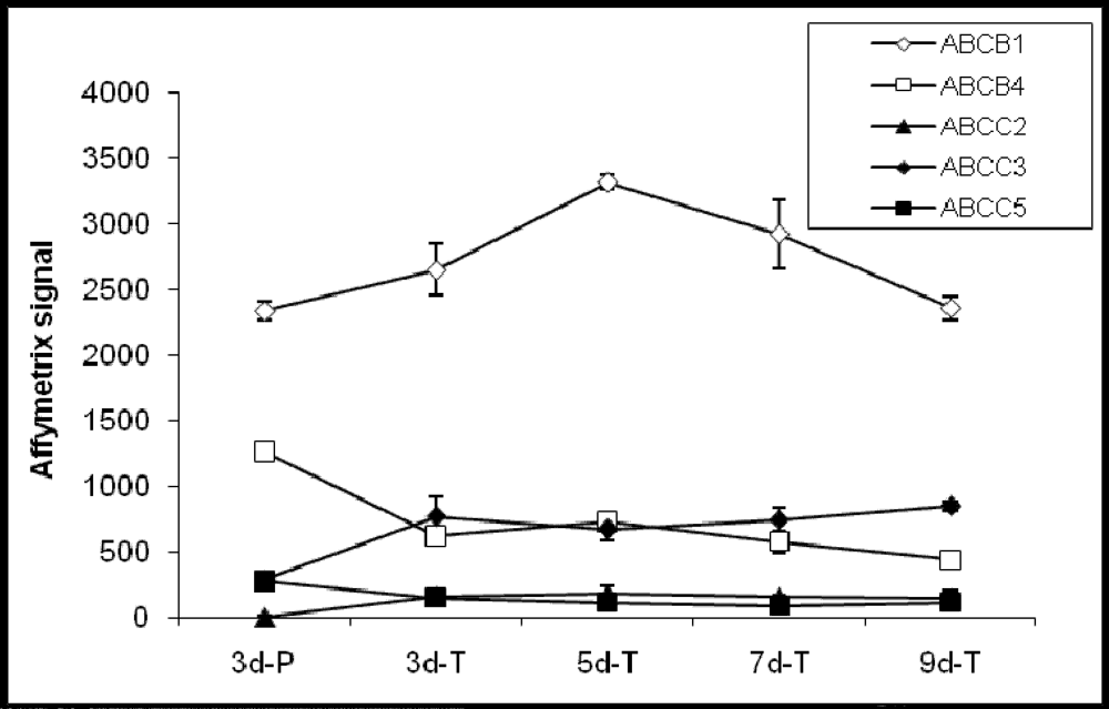 Expression Profile of Drug and Nutrient Absorption Related Genes in ...