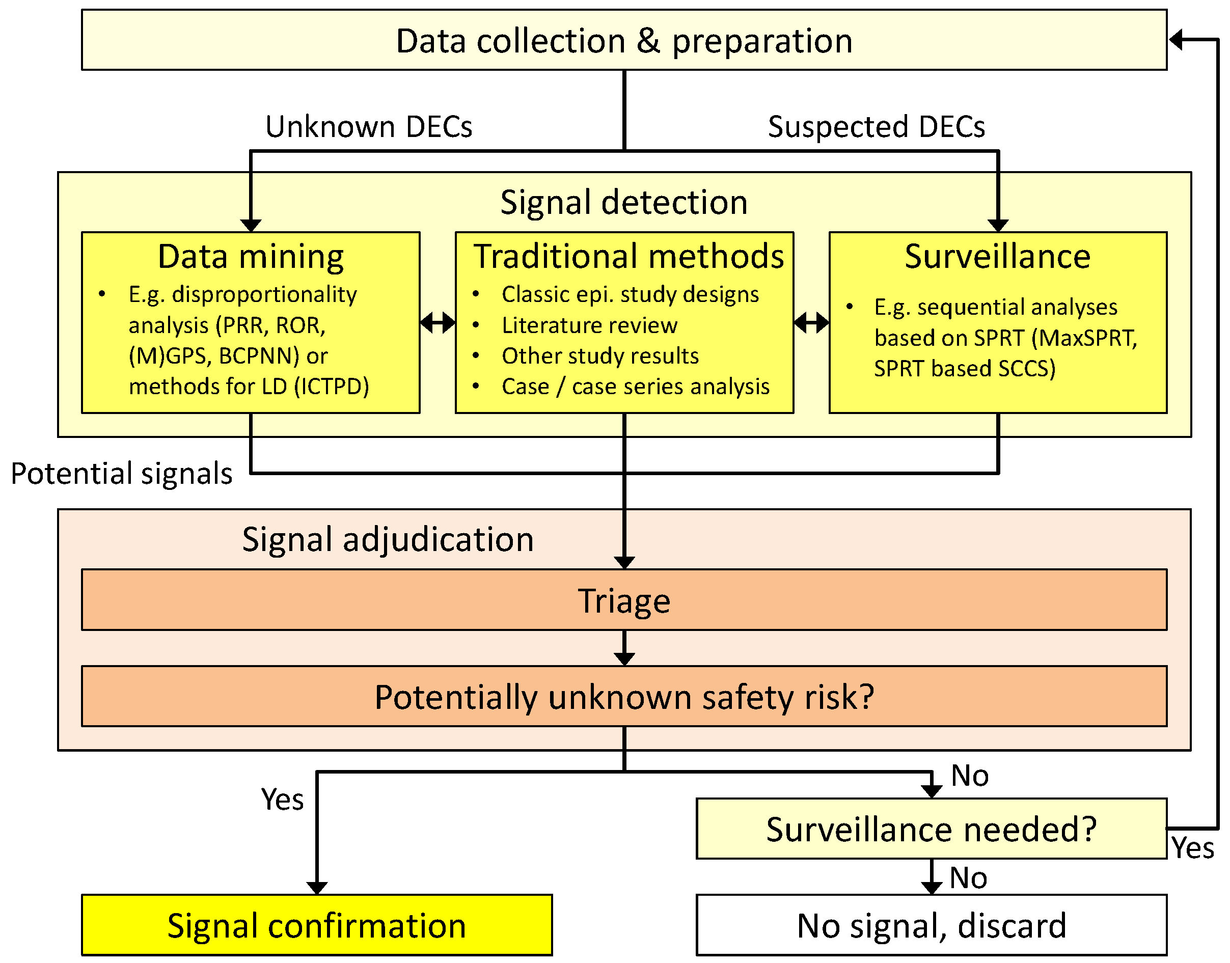 Signal Detection and Monitoring Based on Longitudinal Healthcare Data