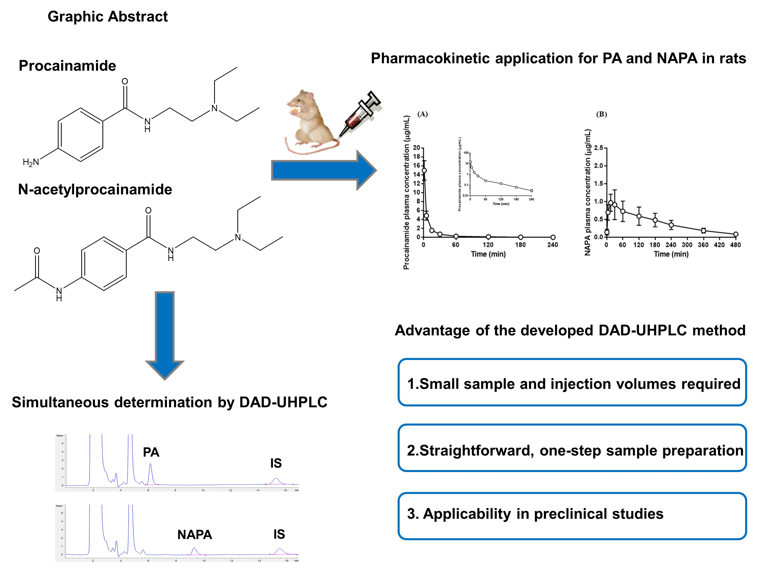 Pharmaceutics Free Full Text Simultaneous Determination Of Procainamide And N Acetylprocainamide In Rat Plasma By Ultra High Pressure Liquid Chromatography Coupled With A Diode Array Detector And Its Application To A Pharmacokinetic Study In