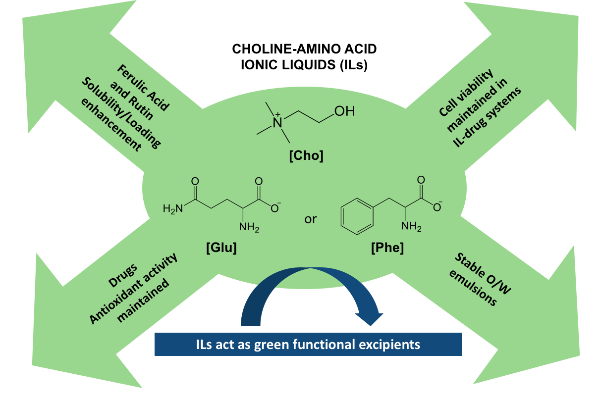 Pharmaceutics Free FullText CholineAmino Acid Ionic Liquids as