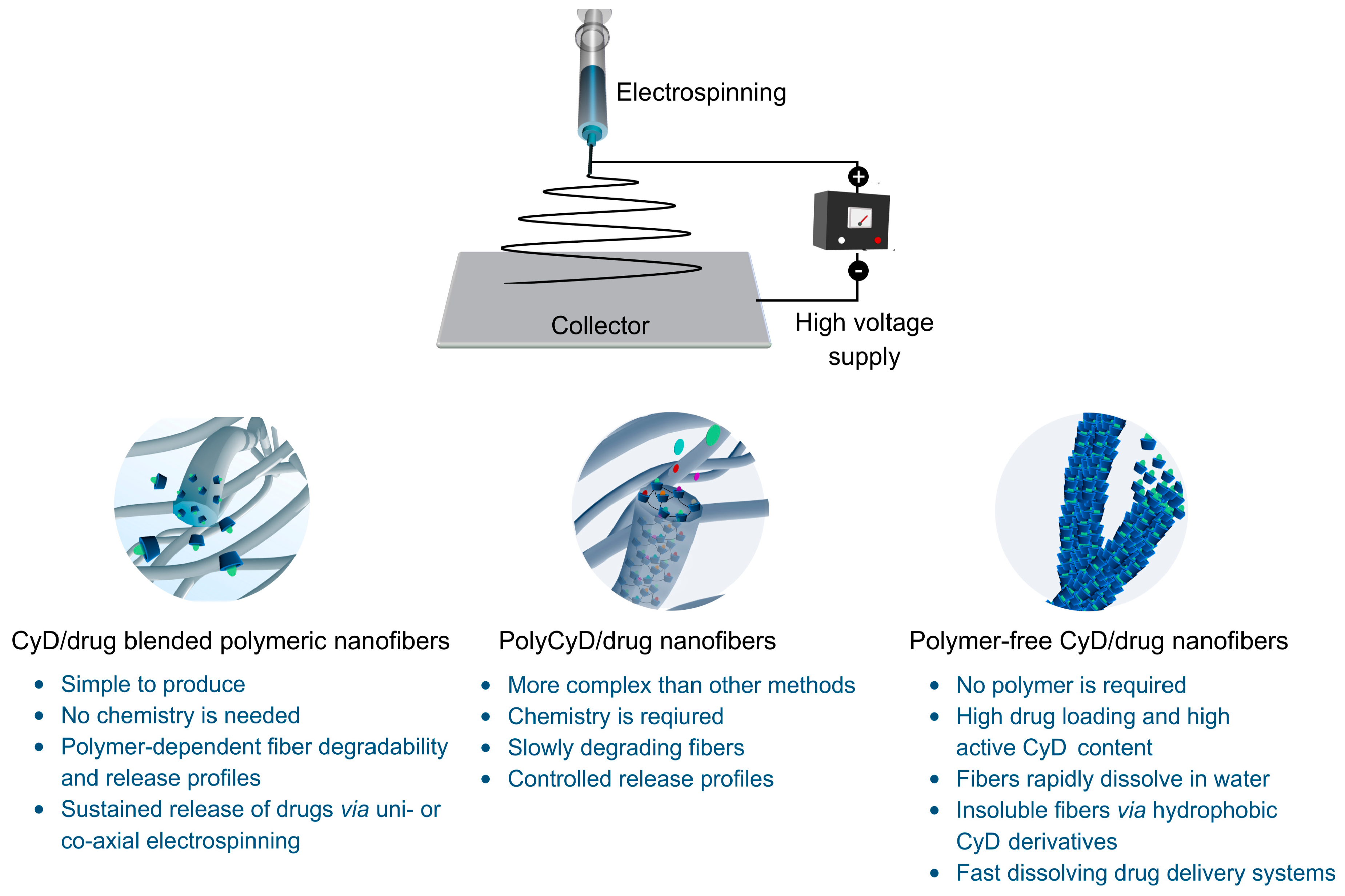 Pharmaceutics Free Full Text Electrospinning Of Cyclodextrin Functional Nanofibers For Drug Delivery Applications Html