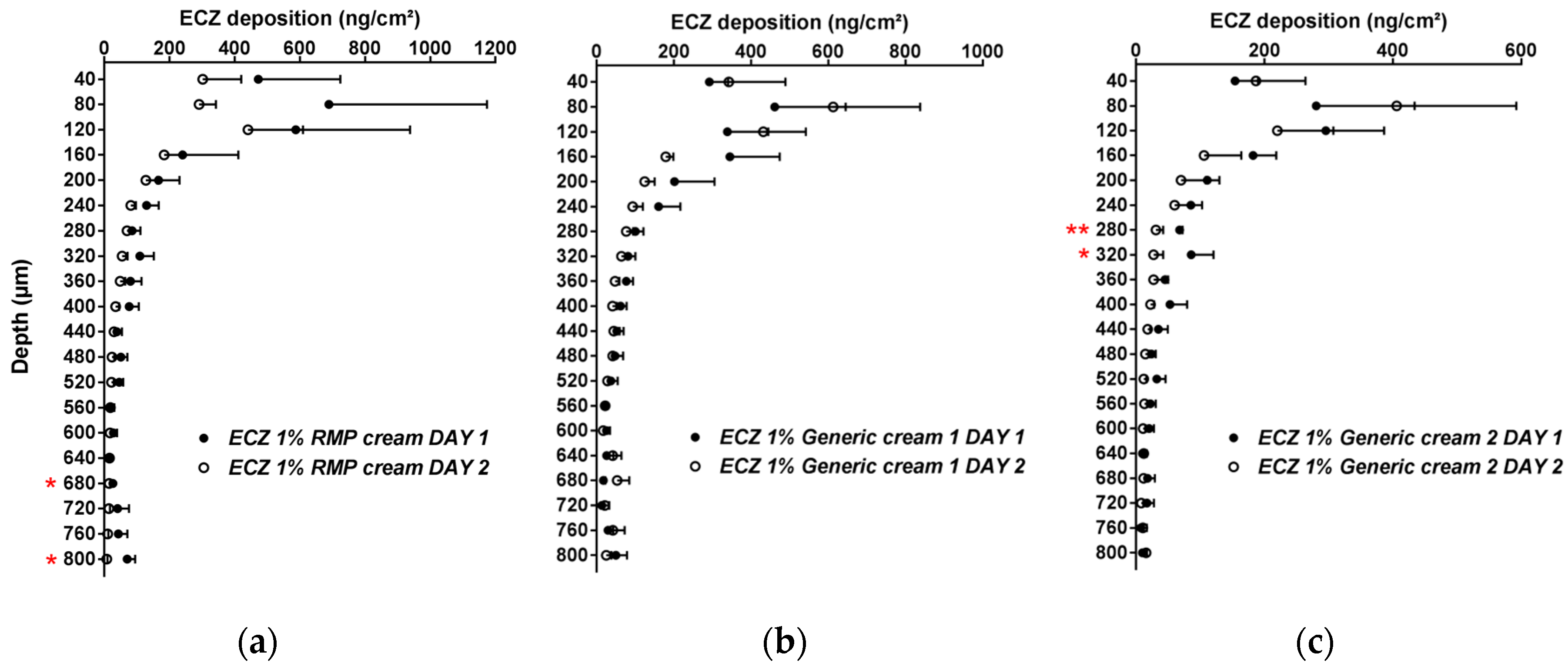 Pharmaceutics Free Full Text Cutaneous Biodistribution A High Resolution Methodology To Assess Bioequivalence In Topical Skin Delivery Html