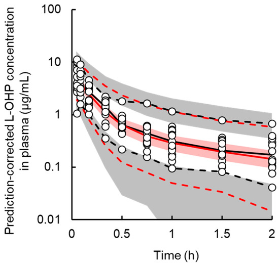 Pharmaceutics Free Full Text Semi Mechanism Based Pharmacokinetic Toxicodynamic Model Of Oxaliplatin Induced Acute And Chronic Neuropathy Html