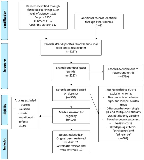 Pharmaceutics Free Full Text Does The Polypill Improve Patient Adherence Compared To Its Individual Formulations A Systematic Review Html Pharmaceutics Free Full Text Does The Polypill Improve Patient Adherence Compared To Its Individual Formulations A Systematic Review Html