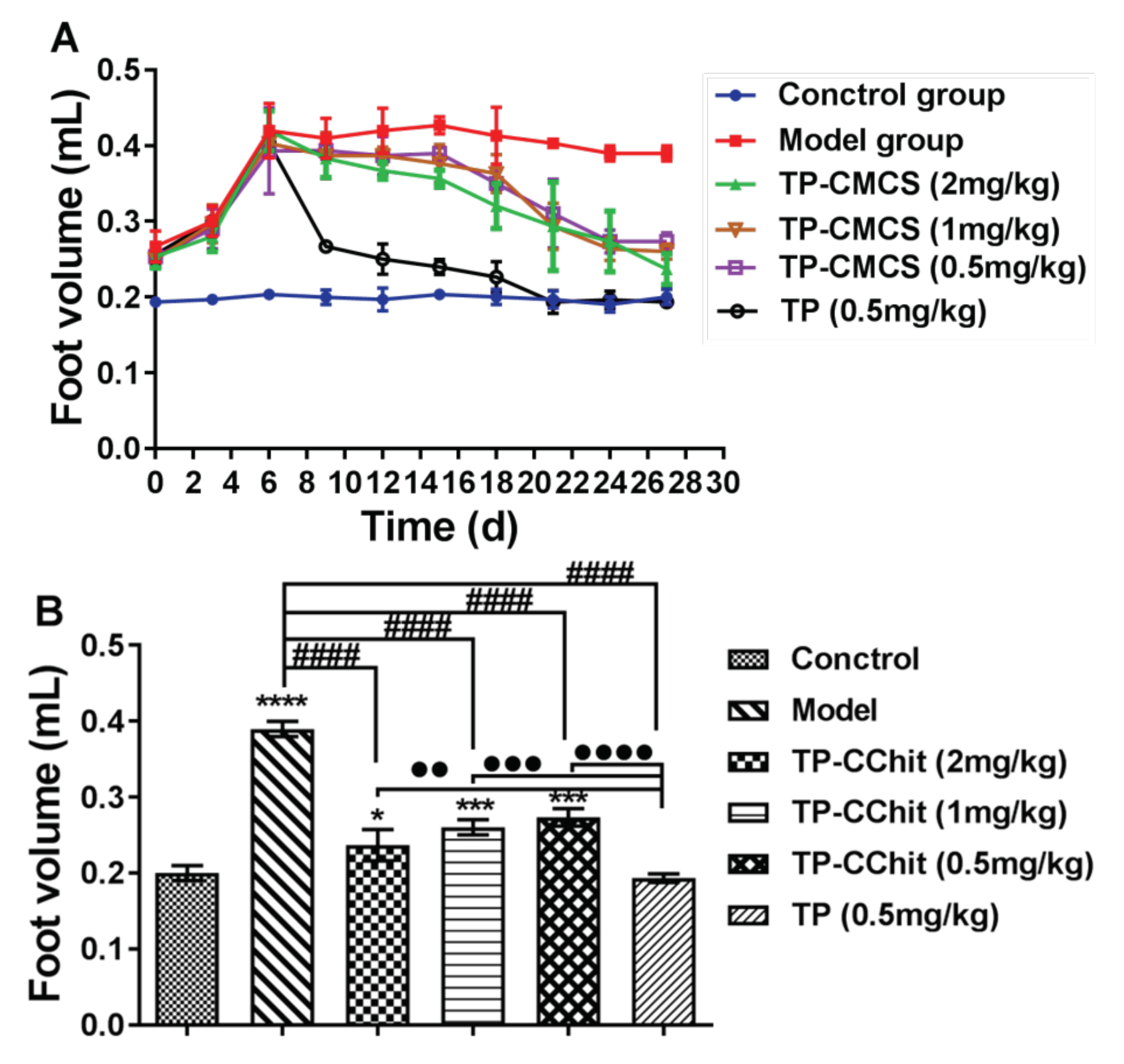 Conjugating basics with drug delivery in rheumatoid arthritis biology essay 04 picture