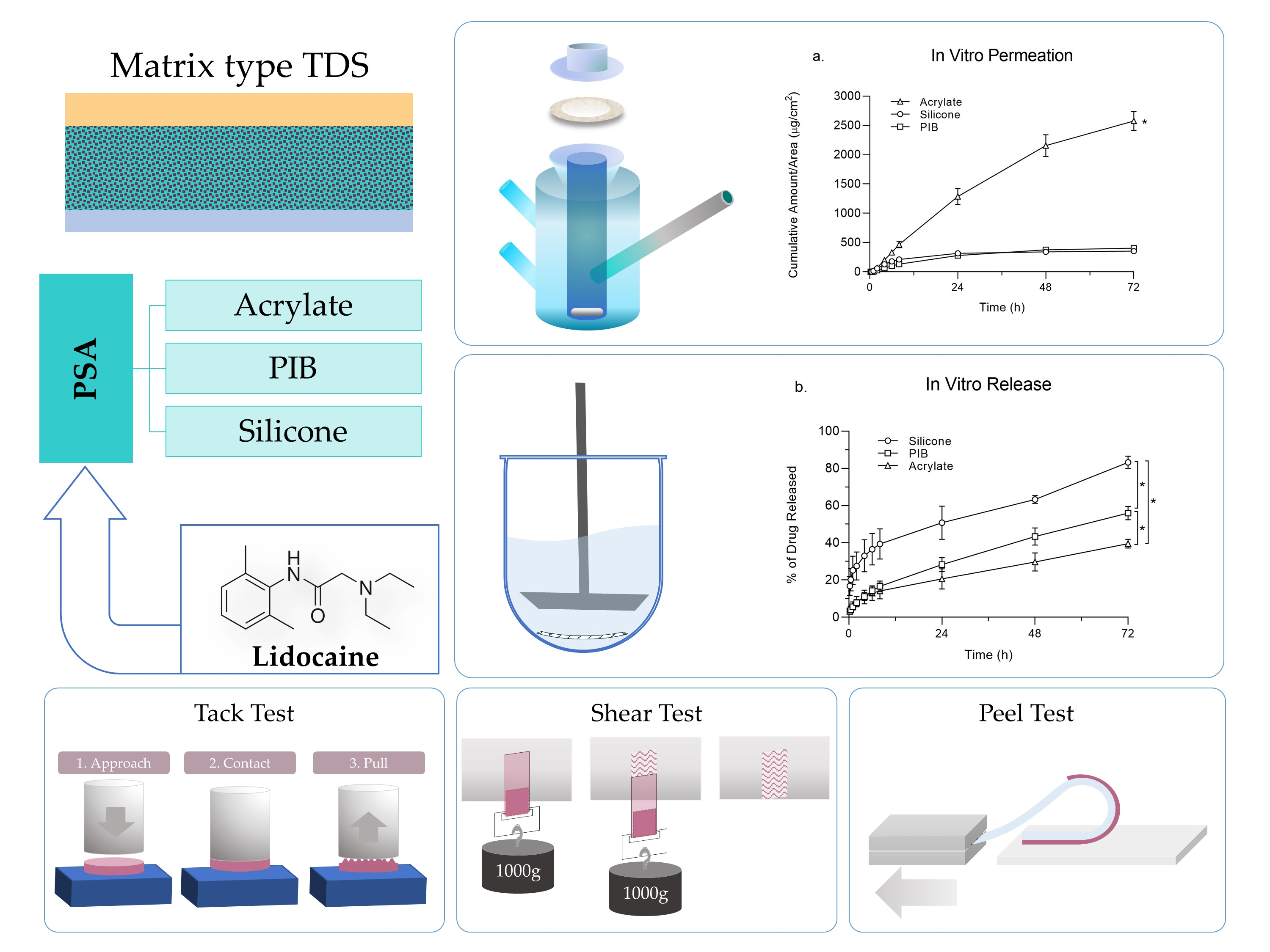 Pharmaceutics Free FullText Effect of Different PressureSensitive