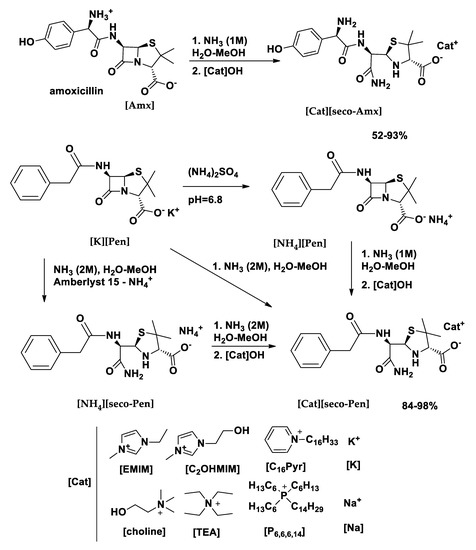 Synthesis and Antibacterial Activity of Ionic Liquids and