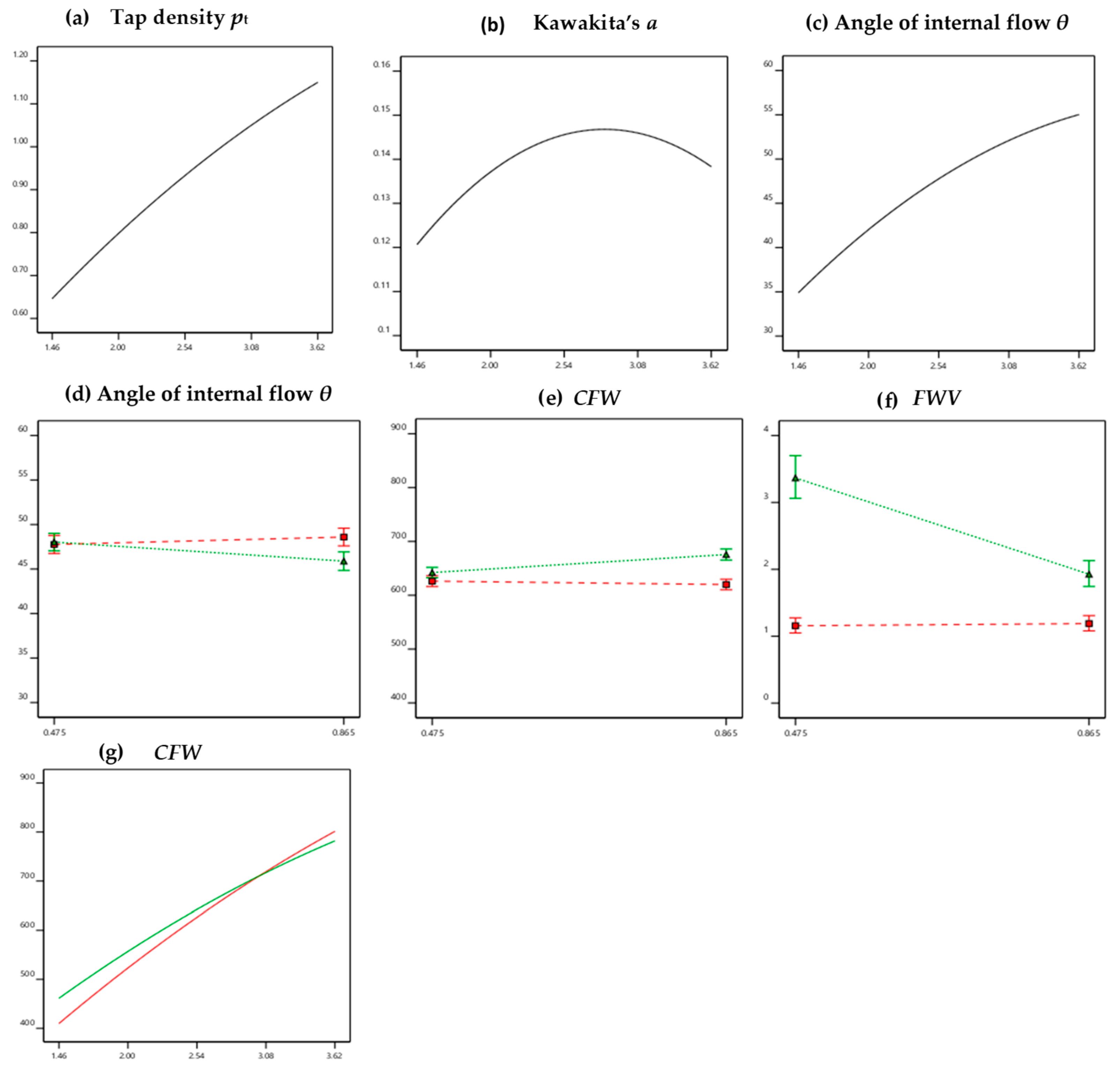 Pharmaceutics Free Full Text Application Of Multiple Linear Regression And Artificial Neural Networks For The Prediction Of The Packing And Capsule Filling Performance Of Coated And Plain Pellets Differing In Density