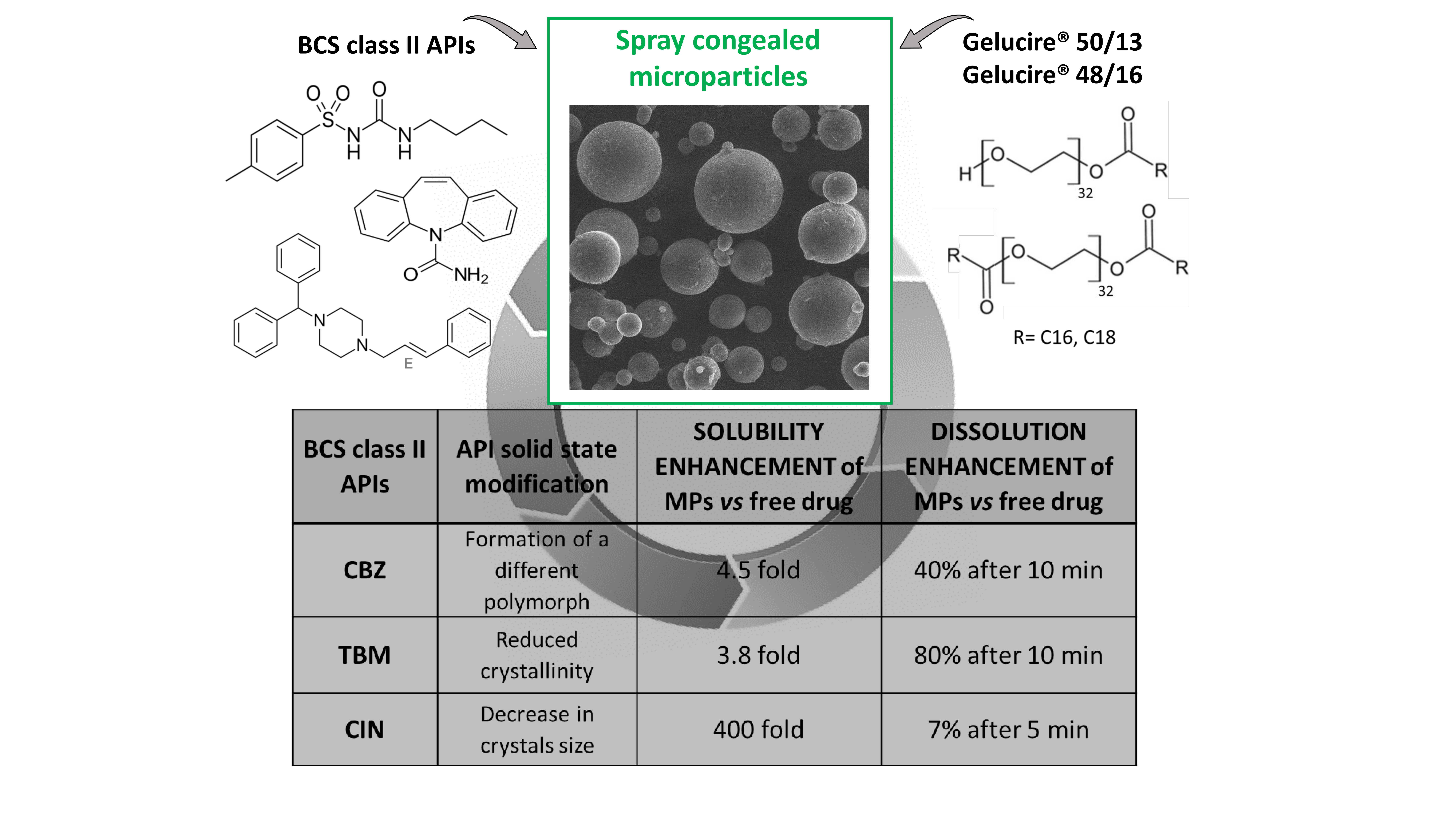 Pharmaceutics Free Full Text Different s Class Ii Drug Gelucire Solid Dispersions Prepared By Spray Congealing Evaluation Of Solid State Properties And In Vitro Performances Html