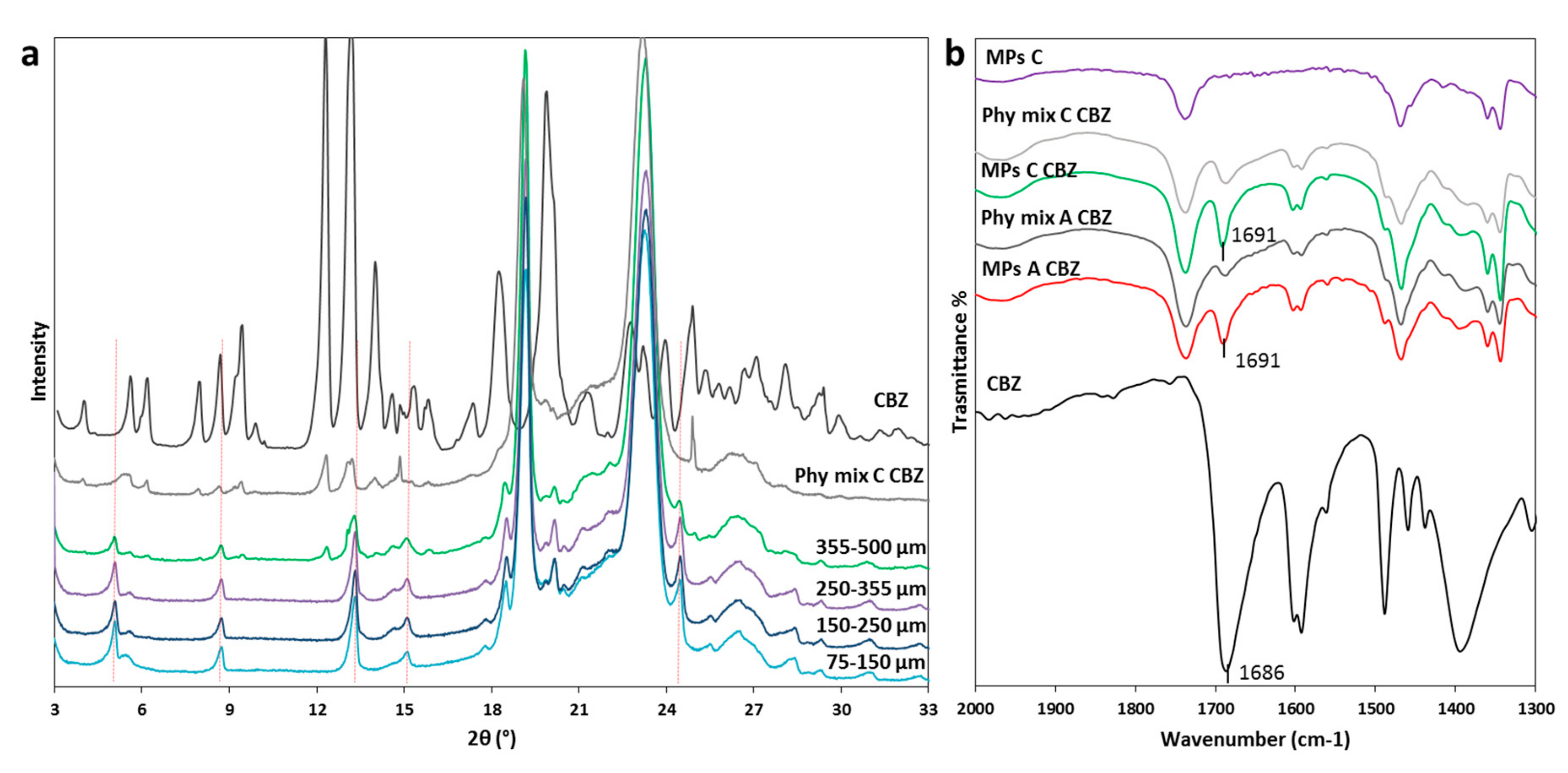 Pharmaceutics Free Full Text Different s Class Ii Drug Gelucire Solid Dispersions Prepared By Spray Congealing Evaluation Of Solid State Properties And In Vitro Performances Html Pharmaceutics Free Full Text Different s Class Ii Drug Gelucire Solid Dispersions Prepared By Spray Congealing Evaluation Of Solid State Properties And In Vitro Performances Html