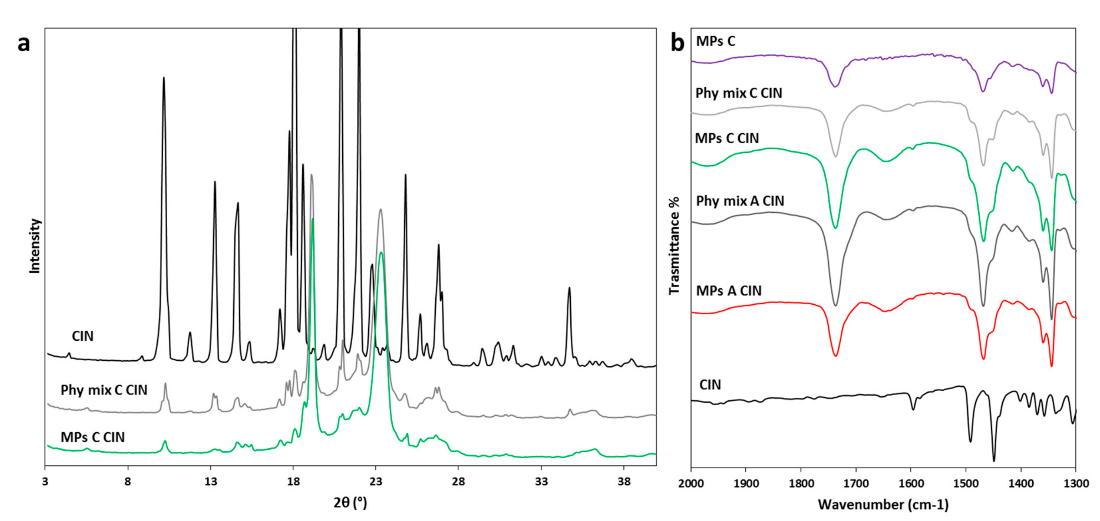 Pharmaceutics Free Full Text Different s Class Ii Drug Gelucire Solid Dispersions Prepared By Spray Congealing Evaluation Of Solid State Properties And In Vitro Performances Html