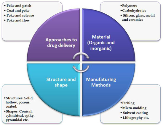 Pharmaceutics 12 01101 g003 550