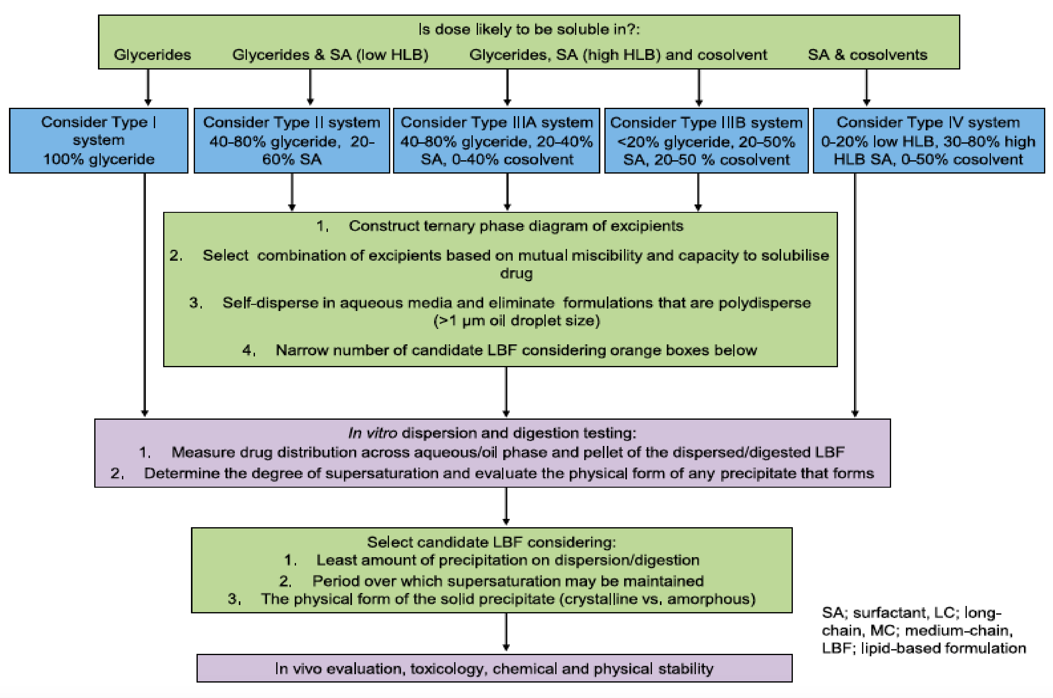Pharmaceutics Free Full Text Self Nano Emulsifying Drug Delivery Systems From The Development To The Current Applications And Challenges In Oral Drug Delivery Html