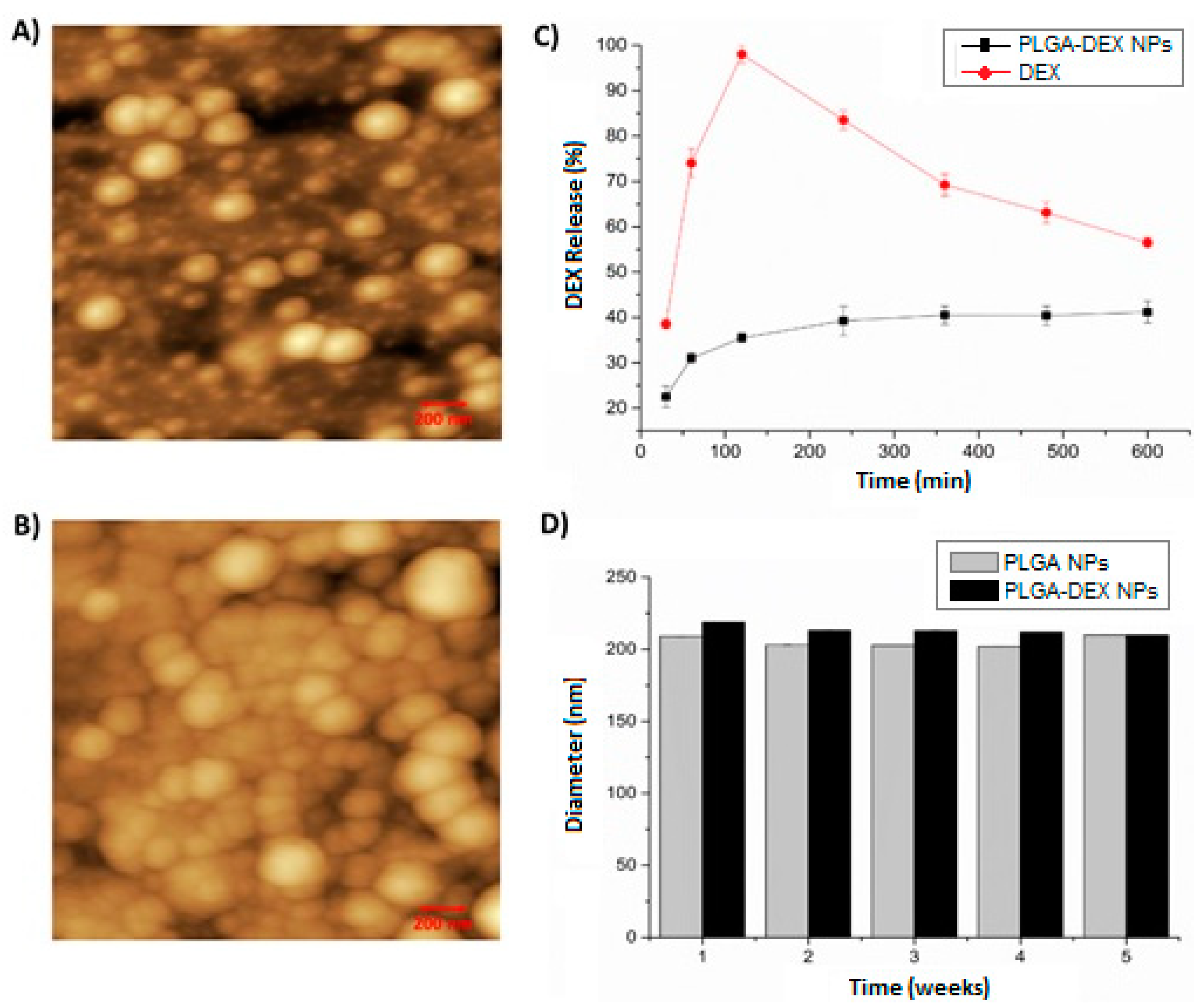 Pharmaceutics Free FullText Effect of DexamethasoneLoaded PLGA