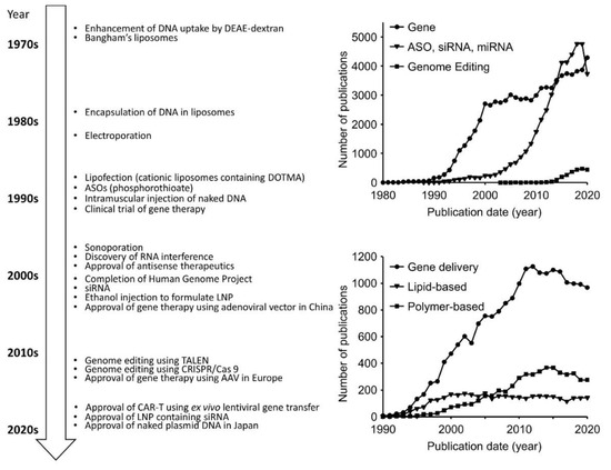 pharmaceutics free full text understanding in vivo fate of nucleic acid and gene medicines for the rational design of drugs html