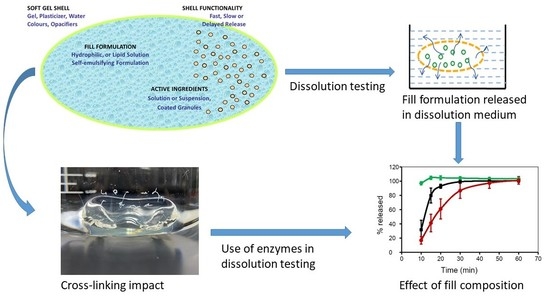 Pharmaceutics Free Full Text Challenges Of Dissolution Methods Development For Soft Gelatin Capsules Html