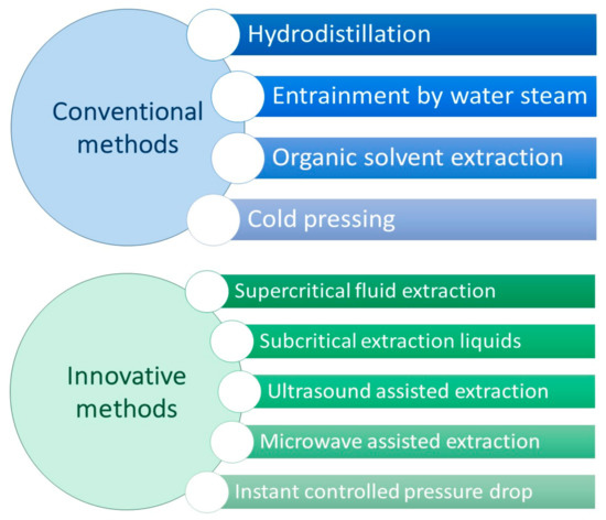 Essential Oil Chemistry - Formulating Essential Oil Blends that