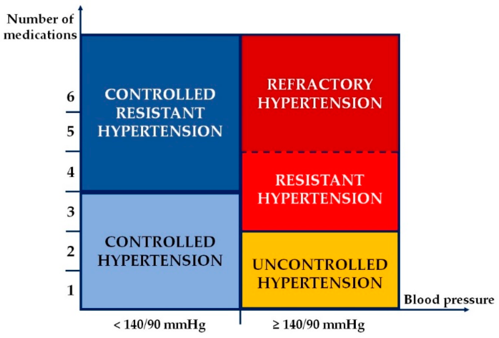 Refractory hypertension online