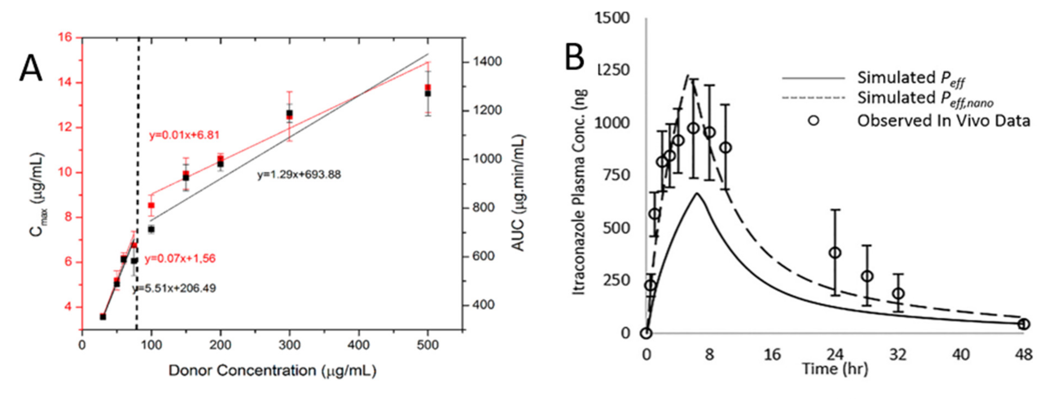 Pharmaceutics 13 00889 g005