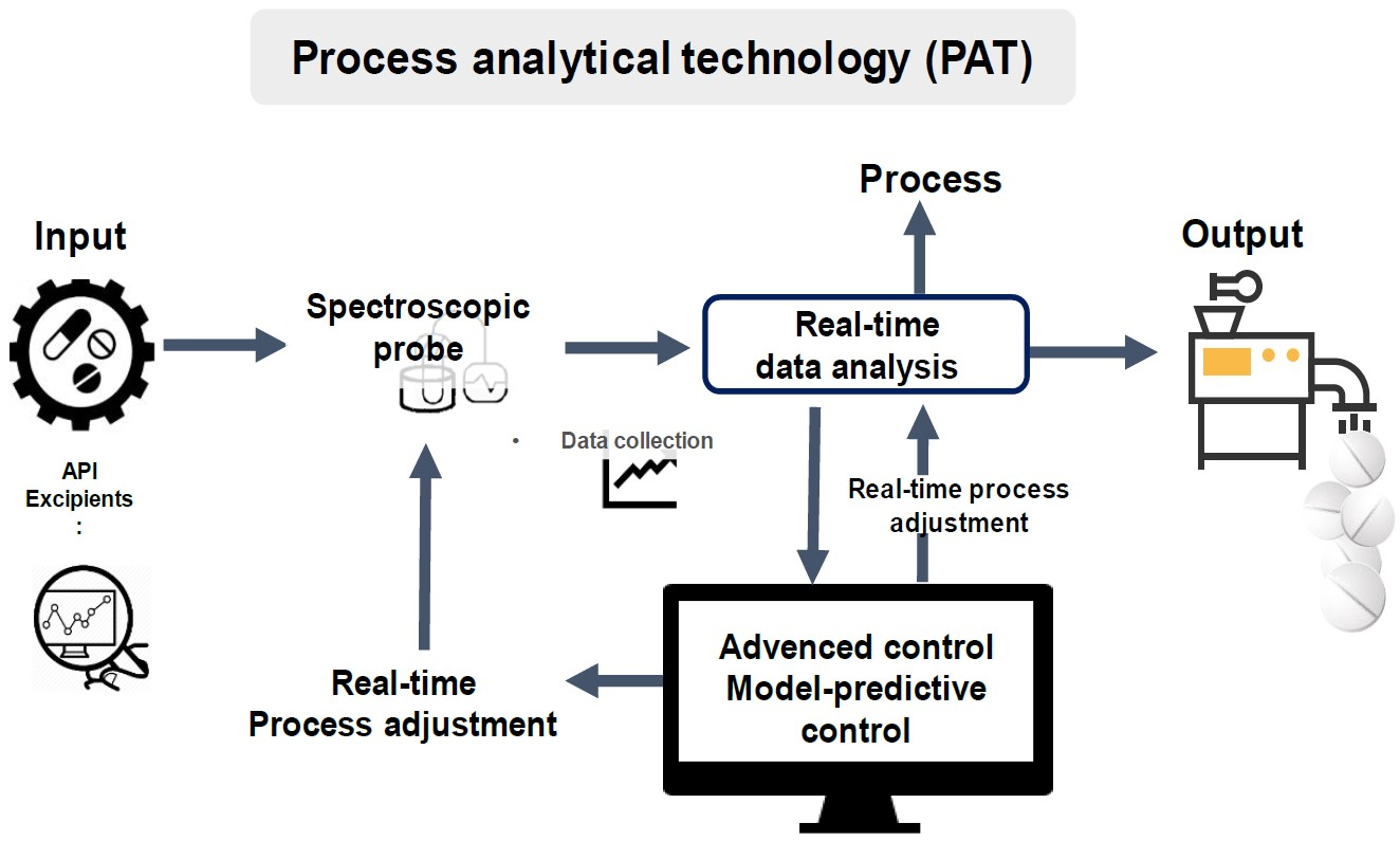 Verification process. Analytical Technology. Process analytical Technology картинки. Advanced analytical Technologies fragment Analyzer. Technical Analysis of the Fi....