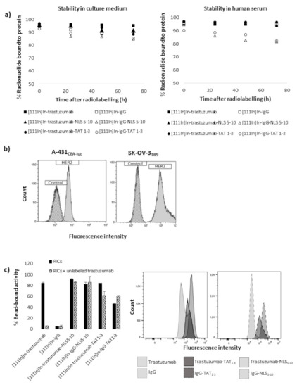 Pharmaceutics Free Full Text Targeted Radionuclide Therapy Using Auger Electron Emitters The Quest For The Right Vector And The Right Radionuclide Html