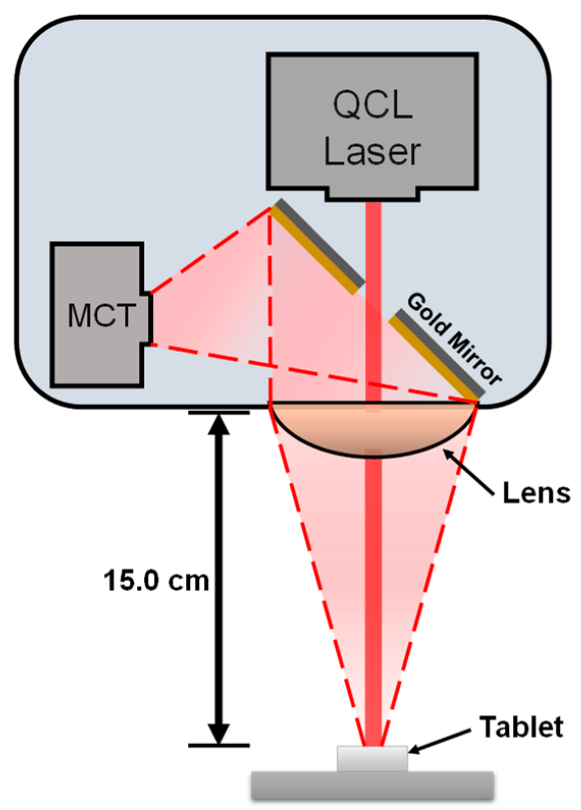 Pharmaceutics Free FullText API Content and Blend Uniformity Using