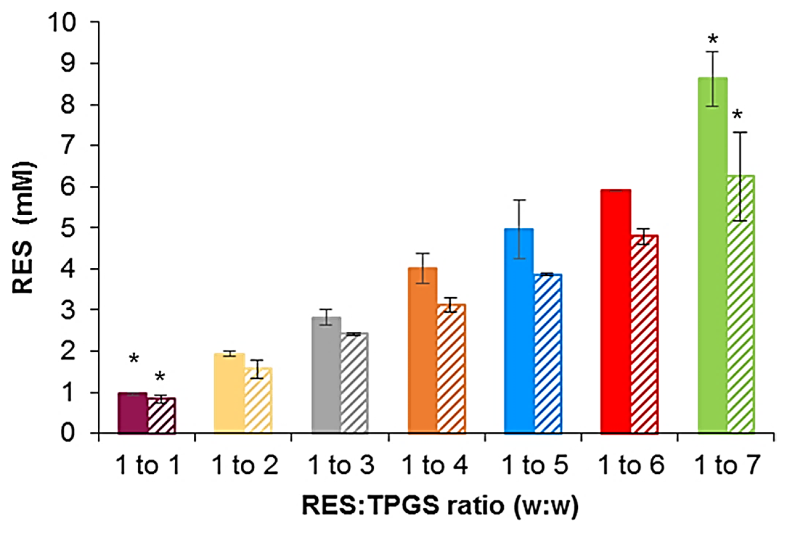 Pharmaceutics Free FullText Increased WaterSolubility and Maintained Antioxidant Power of